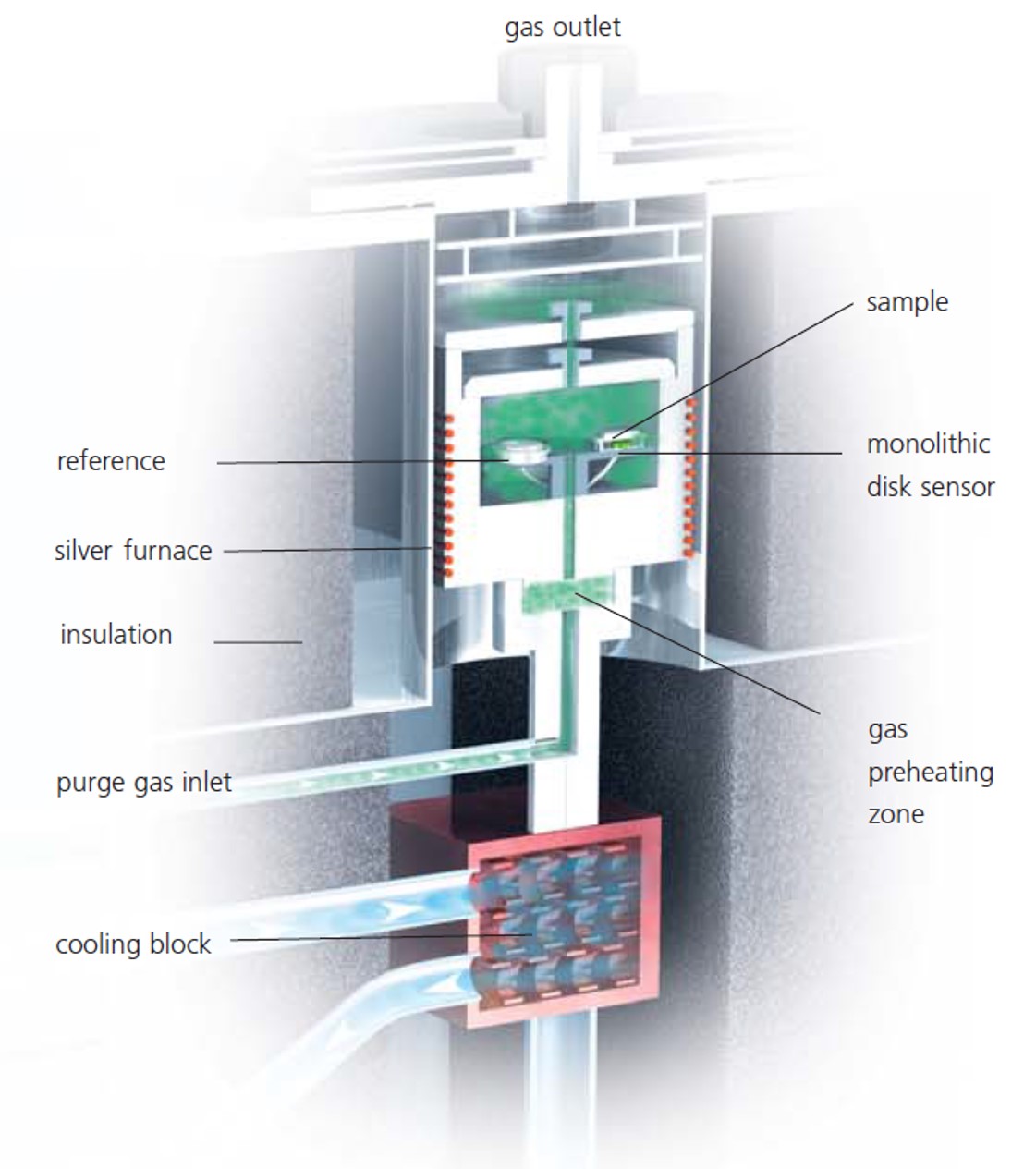 Principle of measurament of DSC