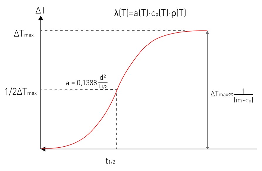 LFA principle of measurament-1