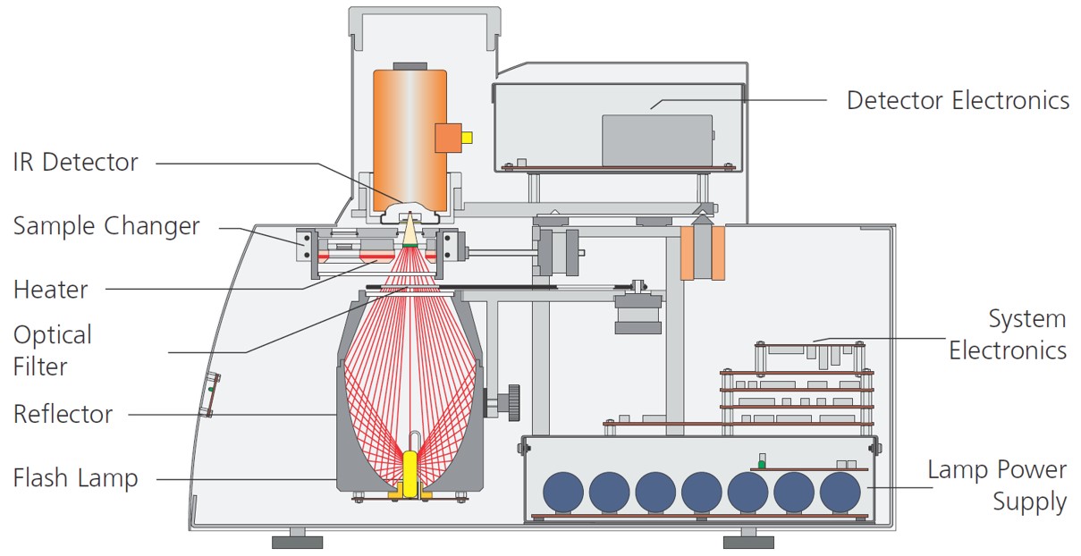 LFA principle of measurament