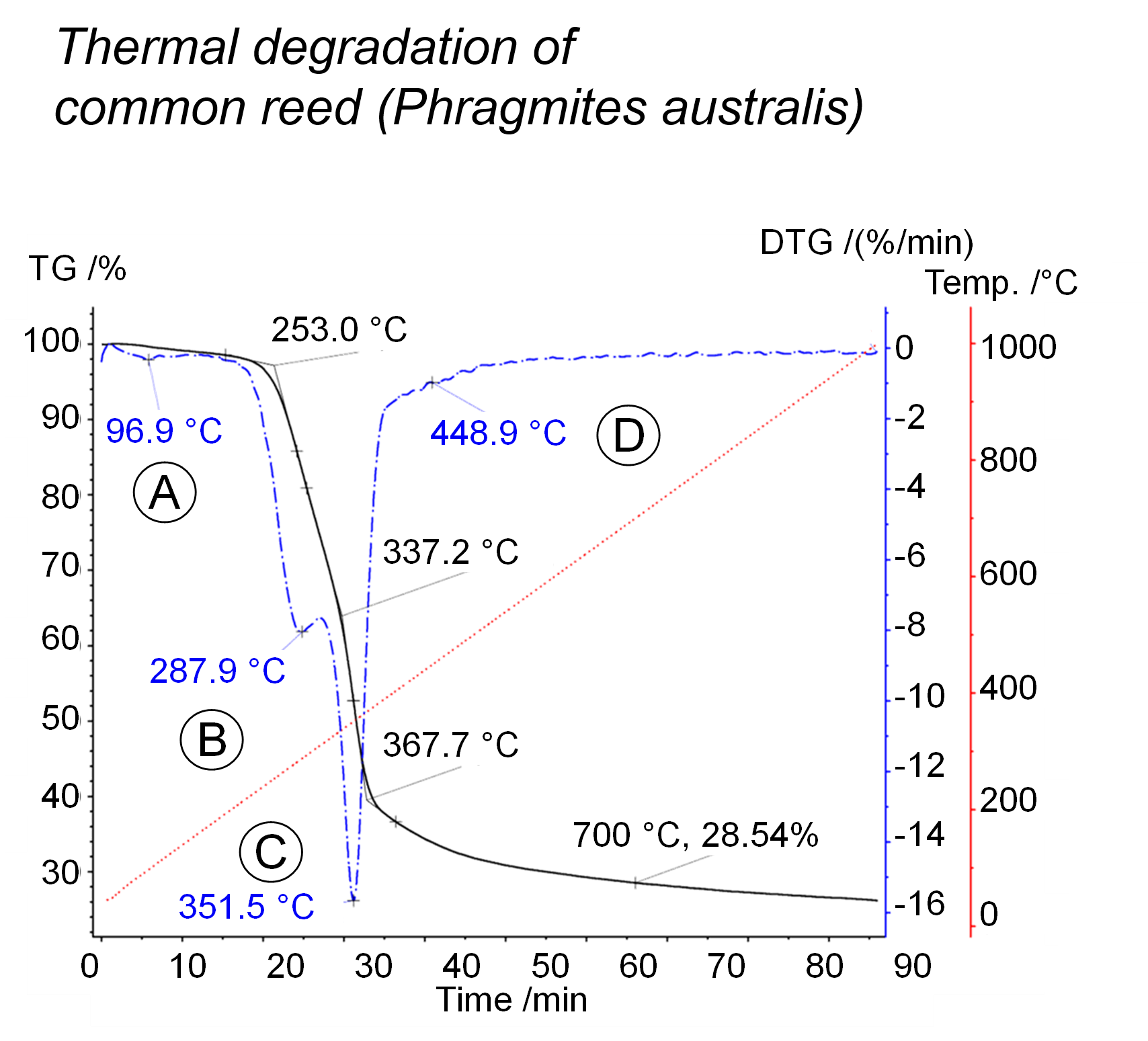 Application of TG-FTIR