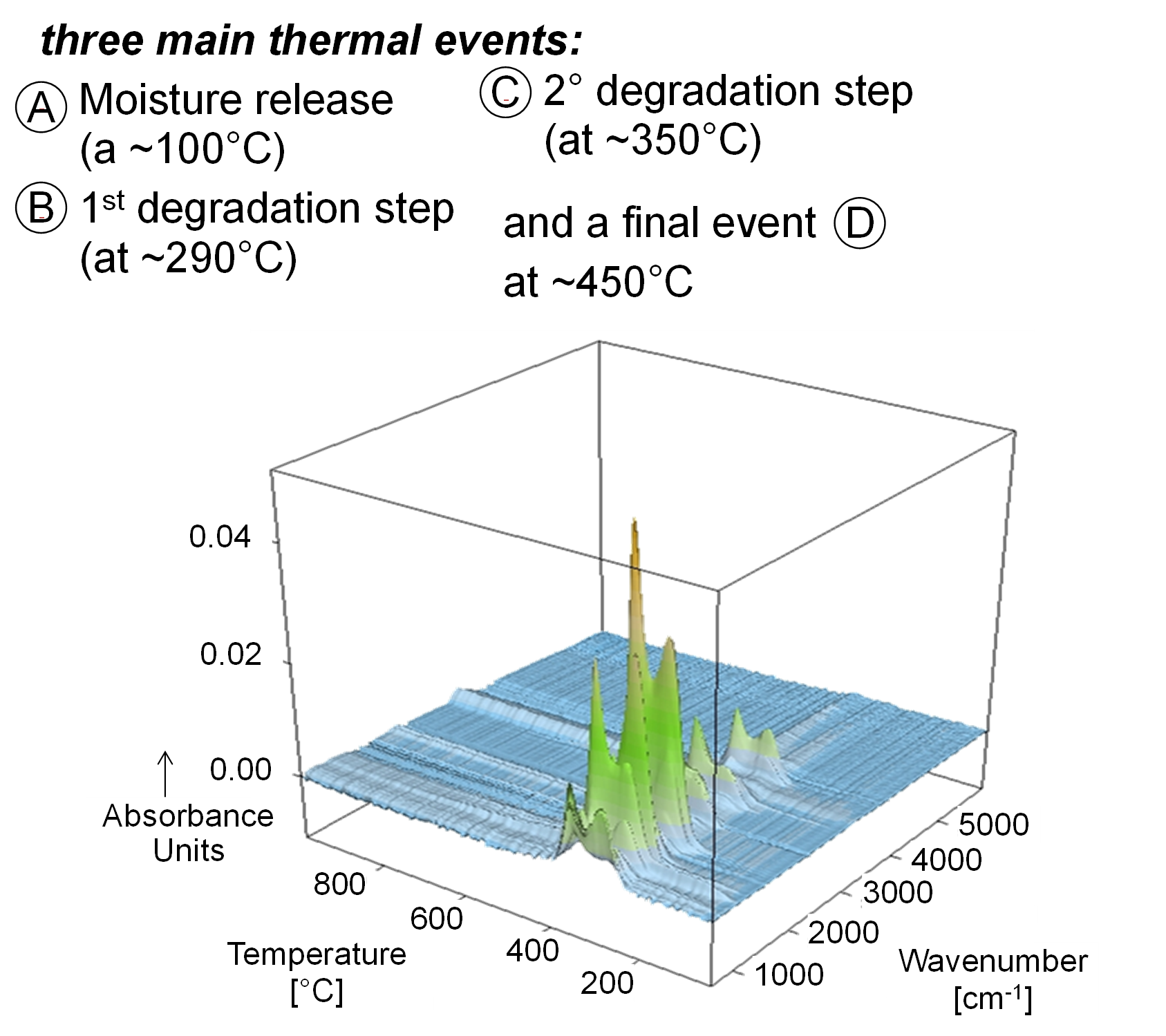 Application of TG-FTIR