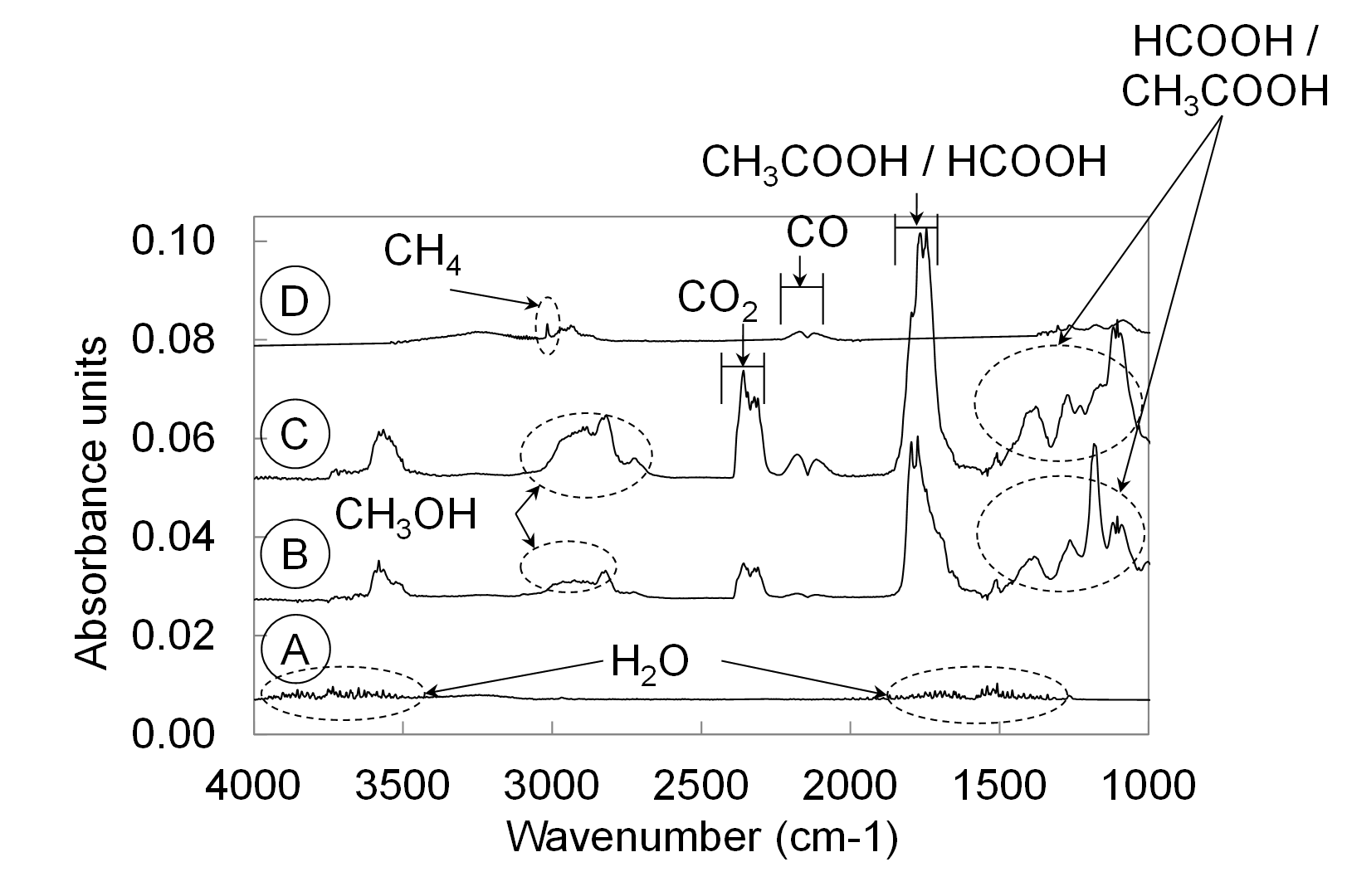 Application of TG-FTIR